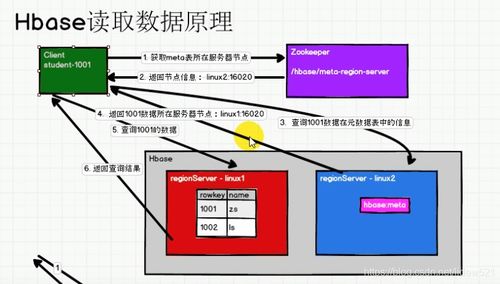 HBase在線數據處理與交易處理業務回顧與補充